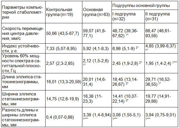 Таблица 1. Показатели компьютерной стабилометрии у детей исследуемых групп (Me (UQ-LQ)