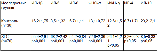Таблица 2. Цитокиновый профиль у больных ХГС и у здоровых лиц, пг/мл (M±m)