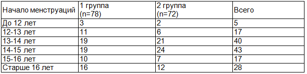 Таблица 2. Становление менструальной функции у пациенток 1-й и 2-й группы