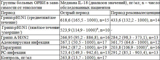 Таблица 1. Сравнительная характеристика уровня IL-18 у больных ОРВИ