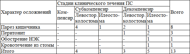 Таблица 1. Характер и частота послеоперационных осложнений после первого этапа вмешательства