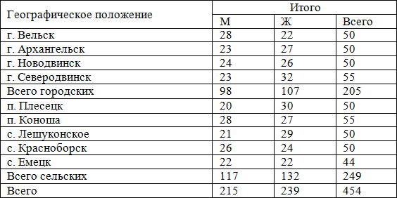 Таблица 1. Возрастно-половая структура обследованных детей 12 лет Архангельской области