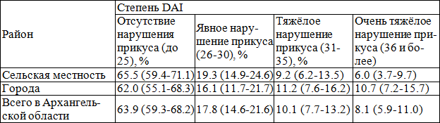 Таблица 3. Значение степеней DAI (95% доверительный интервал) у детей 12 лет Архангельской области