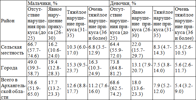 Таблица 4. Значение степеней DAI (95% доверительный интервал) у детей в возрасте 12 лет Архангельской области в зависимости от пола