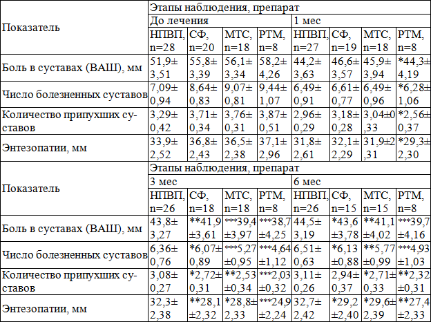 Таблица 1. Динамика выраженности признаков поражения периферических суставов и показателей функционального статуса (через 1-6 месяцев после лечения) (M±m)