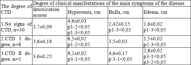 Table 1. The degree of severity of clinical manifestations of the main symptoms of primary erysipelas in the acute period, depending on degree of connective tissue dysplasia.