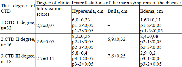 Table 2. The degree of severity of clinical manifestations of the main symptoms of recurrent erysipelas in the acute period, depending on degree of connective tissue dysplasia