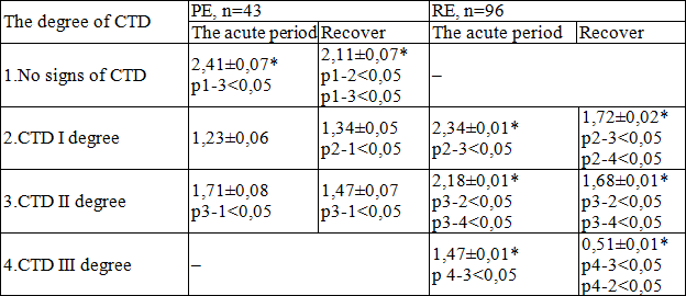 Table 4. Leukocyte index of intoxication in different periods of the pathological process.