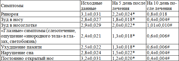 Таблица 6. Динамика клинических симптомов (в баллах) у детей, больных КАР, на фоне лечения полиоксидонием (n=52), M±m