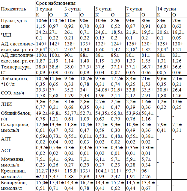 Таблица 4. Динамика изменений клинико-биохимических показателей у больных основной и контрольной группы (М±m)