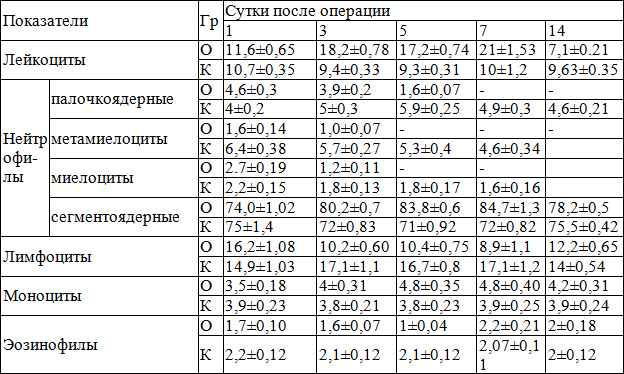 Таблица 5. Динамика относительного содержания лейкоцитов у больных исследуемых групп