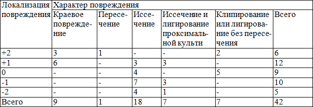 Таблица 1. Характер и локализация повреждений МЖП (n=42)