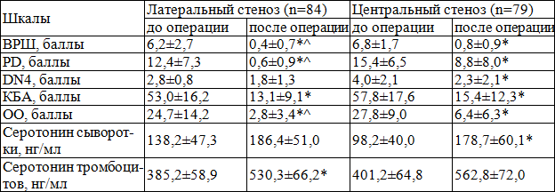 Таблица 1. Показатели болевого статуса и количественного содержания гуморального серотонина больных стенозами поясничного канала до и после оперативного лечения