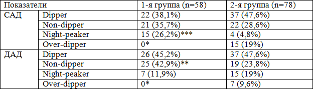 Таблица 7. Распределение типов суточного ритма АД среди работников локомотивных бригад, больных АГ