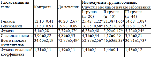 Таблица 1. Динамика изменений показателей глюкозамингликанов НСТ желудка в порциях желудочного сока до стимуляции (М+m)