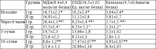 Таблица 2. Динамика показатели ПОЛ/АОС стационарного периода наблюдения