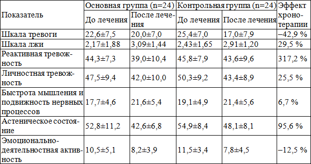 Таблица 2. Значения показателей психоэмоционального статуса в основной и контрольной группах студентов до и после терапии