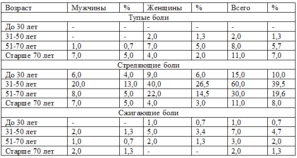 Таблица 2. Возрастная оценка характера болевых ощущений