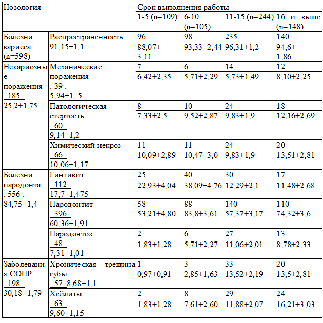 Таблица 2. Распространенность кариеса, некариозных поражений и заболеваний слизистой оболочки полости рта среди рабочих (срок выполнения работы)