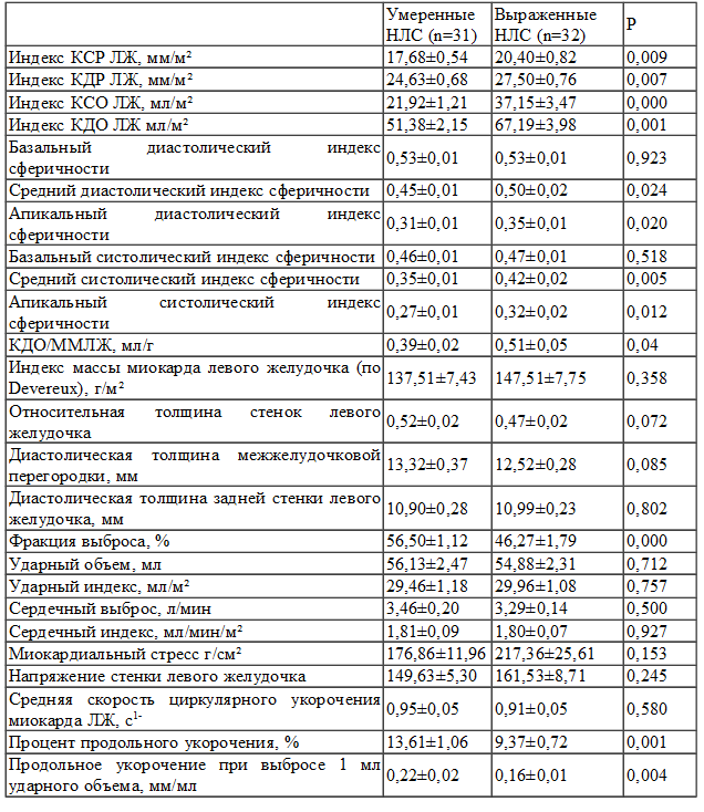 Таблица 1. Структурно-функциональные показатели левого желудочка в зависимости от объема поражения миокарда