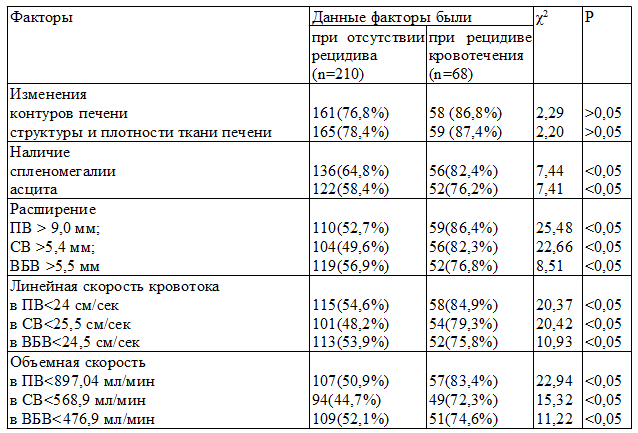 Таблица 2. Выявление эхоскопических факторов риска у обследованных больных с и без рецидивным кровотечением (n=278)
