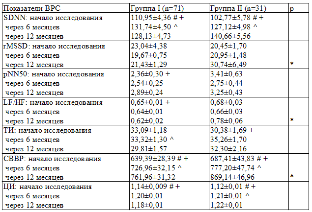 Таблица 1. Показатели ВРС у пациентов не принимавших омега-3 ПНЖК (группа I) и принимавших препарат (группа II)