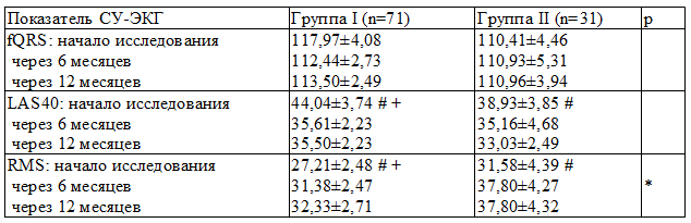 Таблица 2. Показатели СУ-ЭКГ у пациентов не принимавших омега-3 ПНЖК (группа I) и принимавших препарат (группа II)