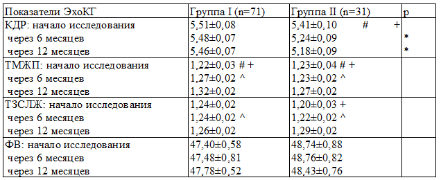 Таблица 3. Показатели ЭхоКГ у пациентов не принимавших омега-3 ПНЖК (группа I) и принимавших препарат (группа II)
