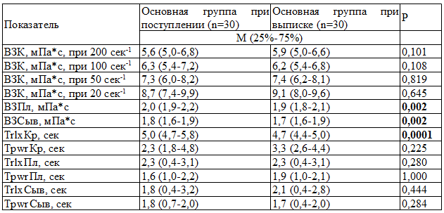 Таблица 1. Результаты оценки динамики реологических свойств крови у пациентов основной группы в процессе лечения
