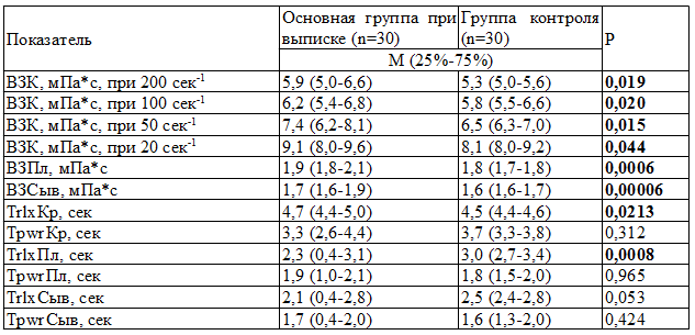 Таблица 2. Результаты сравнения реологических параметров крови пациентов основной группы и группы контроля