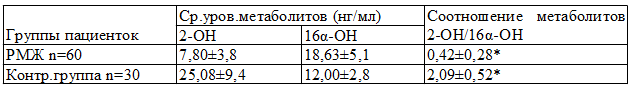 Таблица 2. Средний уровень и соотношение метаболитов эстрогенов 2-ОН/16α-ОН