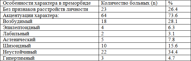 Таблица 1. Типы преморбидных акцентуаций характера по А.Е. Личко [2]