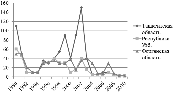 Рис. 3 Динамика заболеваемости эпидемическим паротитом в Республике Узбекистан, Ташкентской и Ферганской областях в 1990-2010 г. (в показателях на 100 тыс. населения).