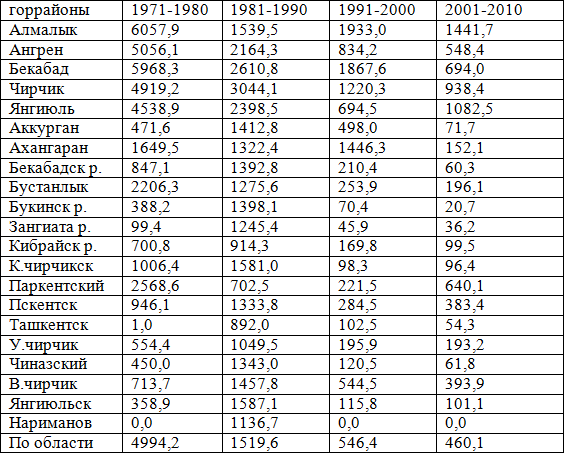 Таблица 1. Суммарная заболеваемость эпидемическим паротитом в Ташкентской области в разрезе горрайонов по десятилеткам в 1970-2010 гг. (в показателях на 100 тыс. населения)