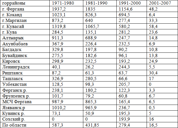 Таблица 2. Суммарная заболевамость эпидемическим паротитом в Ферганской области в разрезе горрайонов по десятилеткам в 1970-2007 гг. (в показателях на 100 тыс. населения).