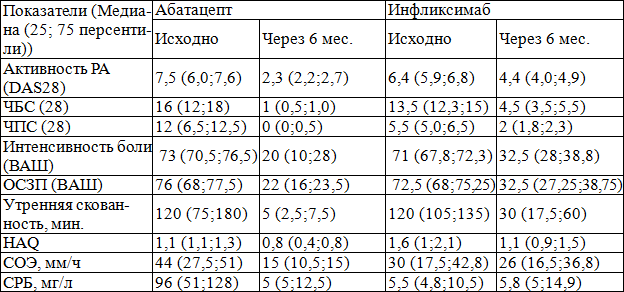 Таблица 2. Динамика основных клинических и лабораторных показателей у больных РА на фоне терапии абатацепта и инфликсимаба