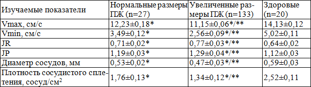 Таблица 5. Допплерометрические показатели предстательной железы в зависимости от ее размеров у больных хроническим простатитом