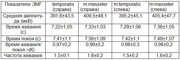 Таблица 3. Функциональная характеристика правой и левой собственно-жевательных и височных мышц при жевании ореха у здоровых людей (n=45)