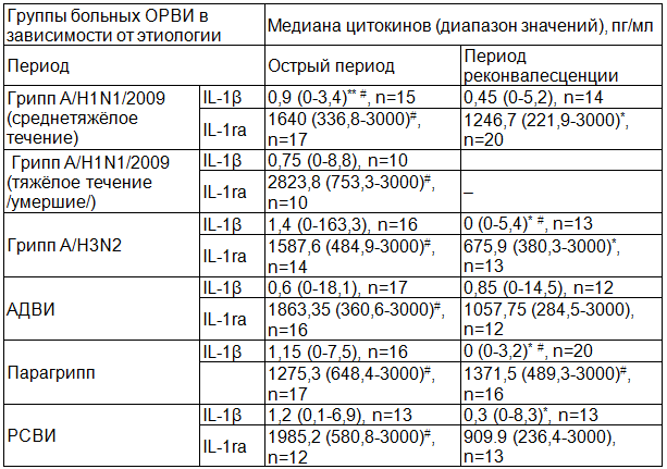 Таблица 1. Сравнительная характеристика уровня IL-1β и IL-1ra у больных ОРВИ