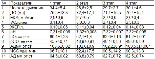 Таблица 1. Характеристика уровня дыхания, кислотно-щелочное состояние, гемодинамики при послеоперационном обезболивании трамадолом (M±m)