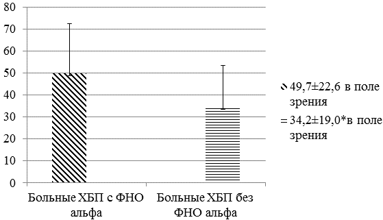 Рис.4. Сравнение среднего количества лейкоцитов в поле зрения у больных хроническим бактериальным простатитом.