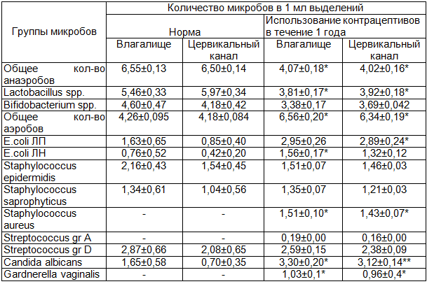Таблица 2. Микроэкология генитального тракта женщин фертильного возраста в норме и использующих конрацептивы (спираль) в течение 1 года (lg M ± m KOE/мл)