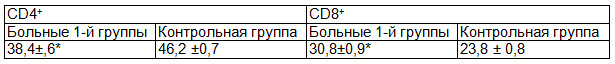 Таблица 2. Количественные показатели содержания CD4+и CD8+лимфоцитов в крови больных 1-й группы, в период АС