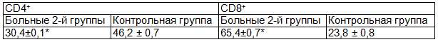 Таблица 3. Количественные показатели содержания CD4+и CD8+ лимфоцитов в крови, больных ГН 2-й группы, после лечения
