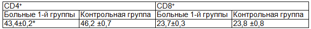 Таблица 4. Количественные показатели содержания CD4+и CD8+ лимфоцитов в крови больных 1 группы, после окончания курса терапевтических мероприятий