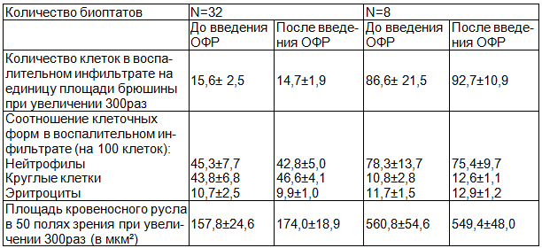 Таблица 4. Гисто-морфометрическая характеристика брюшины до и после введения озонированного физиологического раствора