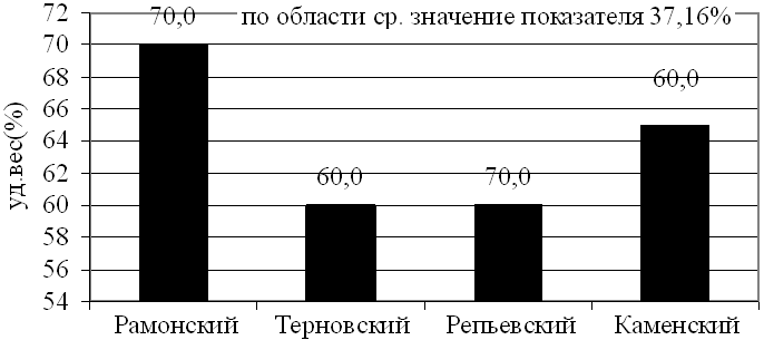 Рис. 2. Районы с высокими показателями поздней диагностики (III+IV стадии) меланомы кожи в Воронежской области (2001-2010гг., %).