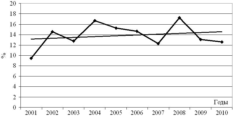 Рис. 3. Динамика показателя одногодичной летальности от меланомы кожи  в Воронежской области (2001-2010гг., %).