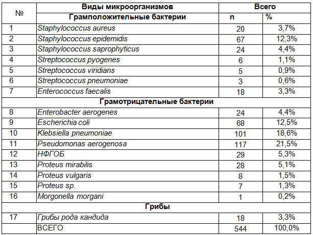 Таблица 1. Микроорганизмы, выделенные из мочи больных с ИМП