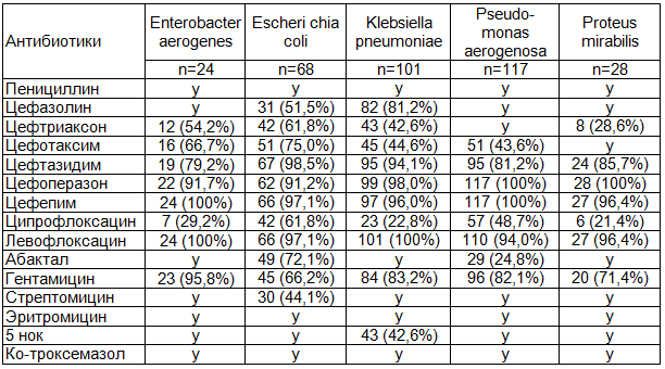 Таблица 2. Активность антибиотиков в отношении грамотрицательной госпитальной микрофлоры (n/% - от количества выделенных штаммов)